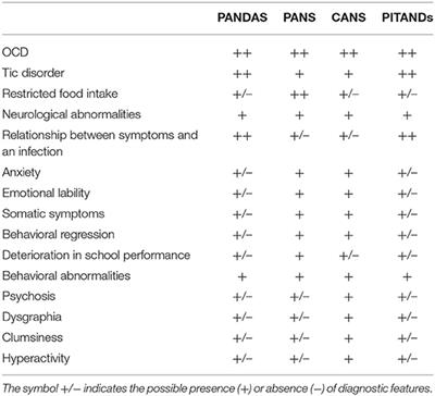 Diagnostic Approach to Pediatric Autoimmune Neuropsychiatric Disorders Associated With Streptococcal Infections (PANDAS): A Narrative Review of Literature Data